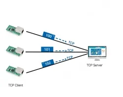 Low-cost serial-to-Ethernet module