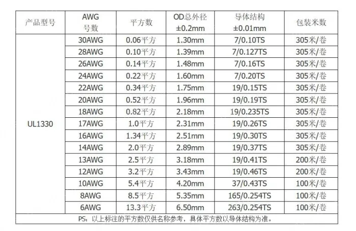 Teflon Wire Cable 18AWG Yellow to Green 20 cores